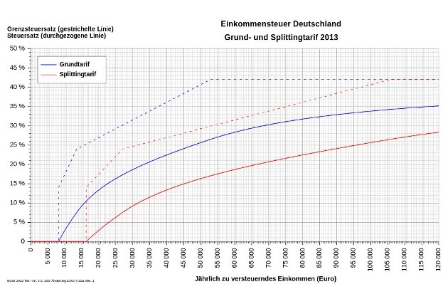 Durchschnittsteuersatz in Prozent des zu versteuernden Einkommens sowie Grenzsteuersatz von Alleinstehenden und Verheirateten bei der Einkommensteuer in Deutschland für den Veranlagungszeitraum 2013