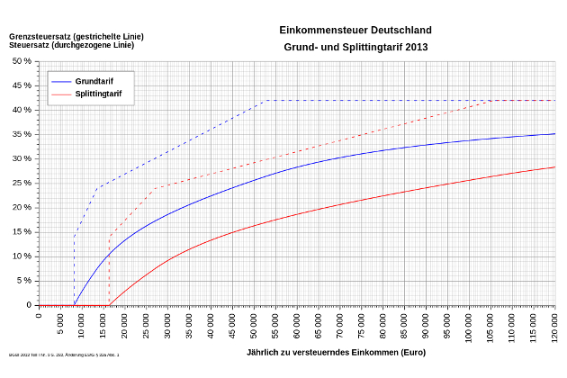 Durchschnittsteuersatz in Prozent des zu versteuernden Einkommens sowie Grenzsteuersatz von Alleinstehenden und Verheirateten bei der Einkommensteuer in Deutschland für den Veranlagungszeitraum 2013 Durchschnittsteuersatz in Prozent des zu versteuernden Einkommens sowie Grenzsteuersatz von Alleinstehenden und Verheirateten bei der Einkommensteuer in Deutschland für den Veranlagungszeitraum 2013